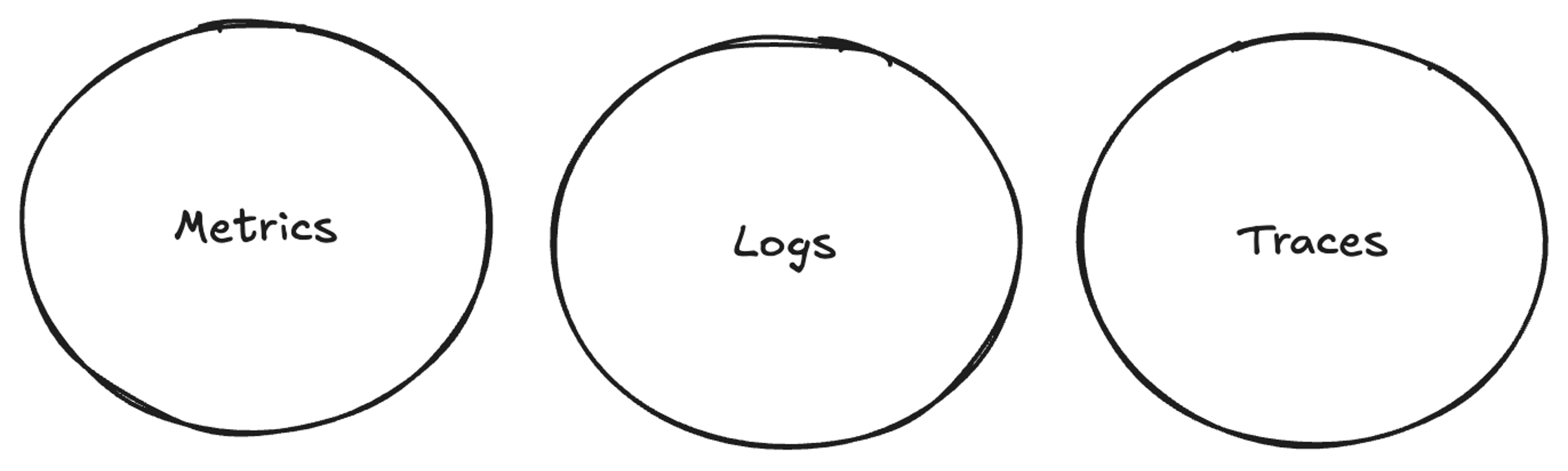 The Three Pillars of Observability