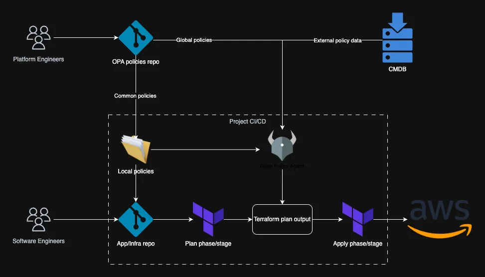Enforcing AWS Resource Tags with OPA