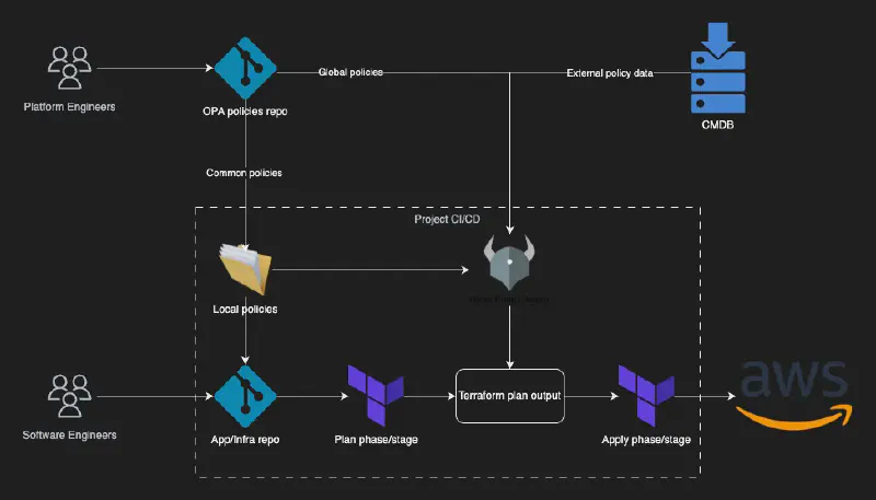 Enforcing AWS Resource Tags with OPA